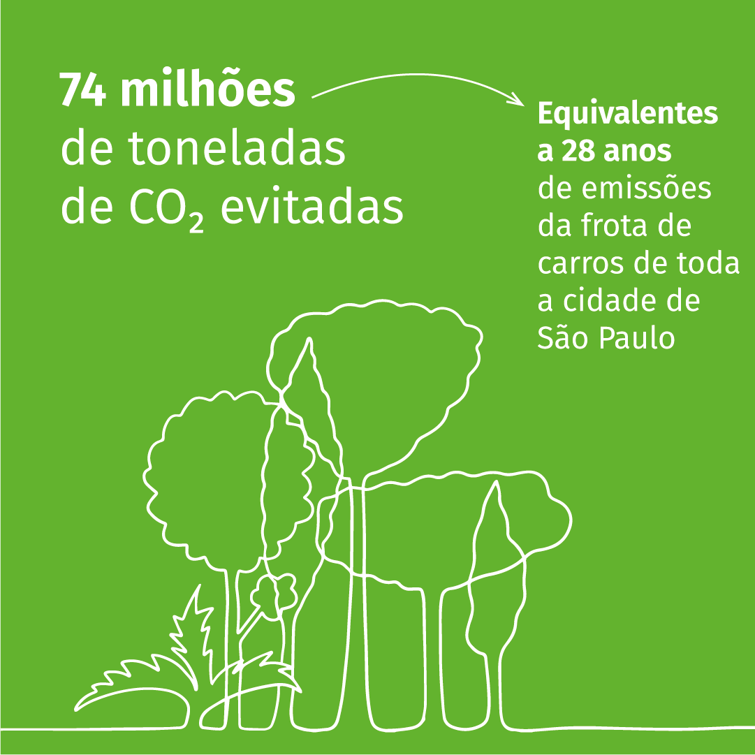 74 milhões de toneladas de CO2 evitadas (equivalente a 28 anos de emissões da frota de carros de toda a cidade de São Paulo