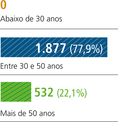 Abaixo de 30 anos - 0 (0%) / Entre 30 e 50 anos - 1877 (77,9%) / Mais de 50 anos - 532 (22,1%)