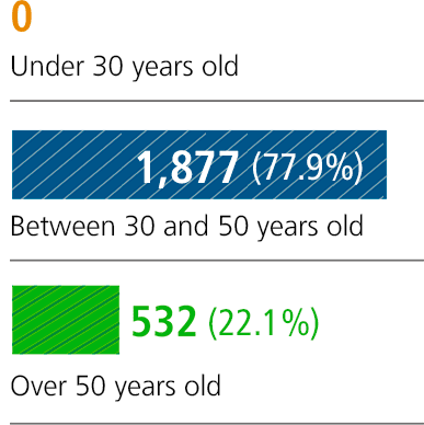 Abaixo de 30 anos - 0 (0%) / Entre 30 e 50 anos - 1877 (77,9%) / Mais de 50 anos - 532 (22,1%)