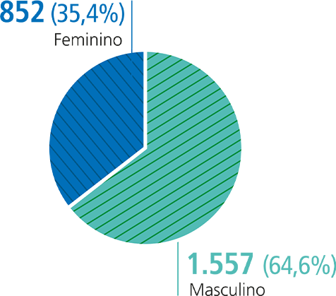 Feminino - 852 (35,4%) / Masculino - 1557 (64,6%) 