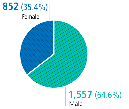 Feminino - 852 (35,4%) / Masculino - 1557 (64,6%) 