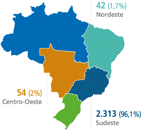 Nordeste - 42 (1,7%) / Centro-Oeste - 54 (2%) / Sudeste - 2.313 (96,1%)