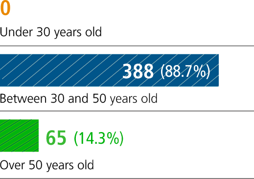 Abaixo de 30 anos - 0 (0%) / Entre 30 e 50 anos - 388 (85,7%) / Mais de 50 anos - 65 (14,3%)