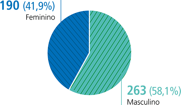 Feminino - 190 (41,9%) / Masculino - 263 (58,1%) 