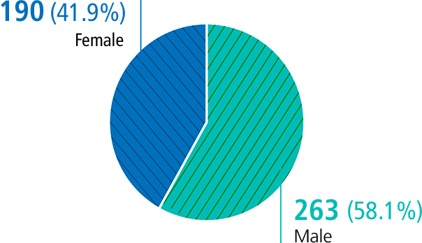 Feminino - 190 (41,9%) / Masculino - 263 (58,1%) 