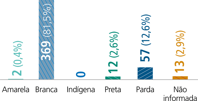 Amarela - 2 (0,4%) / Branca - 369 (81,5%) / Indígena - 0 (0%) / Preta - 12 (2,6%) / Parda - 57 (12,6%) / Não informada - 13 (2,9%)