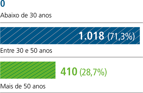 Abaixo de 30 anos - 0 (0%) / Entre 30 e 50 anos - 1018 (71,3%) / Mais de 50 anos - 410 (28,7%)