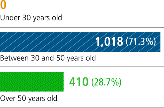 Abaixo de 30 anos - 0 (0%) / Entre 30 e 50 anos - 1018 (71,3%) / Mais de 50 anos - 410 (28,7%)