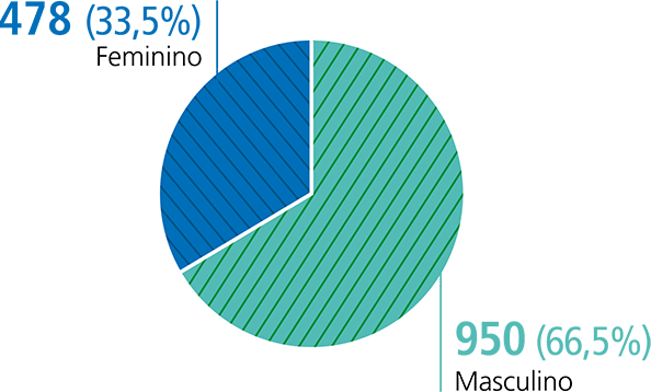 Feminino -478 (33,5%) / Masculino - 950 (66,5%) 