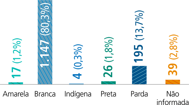 Amarela - 17 (1,2%) / Branca - 1147 (80,3%) / Indígena - 4 (0,3%) / Preta - 26 (1,8%) / Parda - 195 (13,7%) / Não informada - 39 (2,8%)