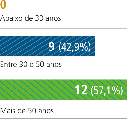 Abaixo de 30 anos - 0 (0%) / Entre 30 e 50 anos - 9 (42,9%) / Mais de 50 anos - 12 (57,1%)