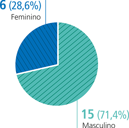 Feminino - 6 (28,6%) / Masculino - 15 (71,4%) 